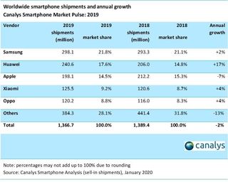 Canalys Overall Global Shipments
