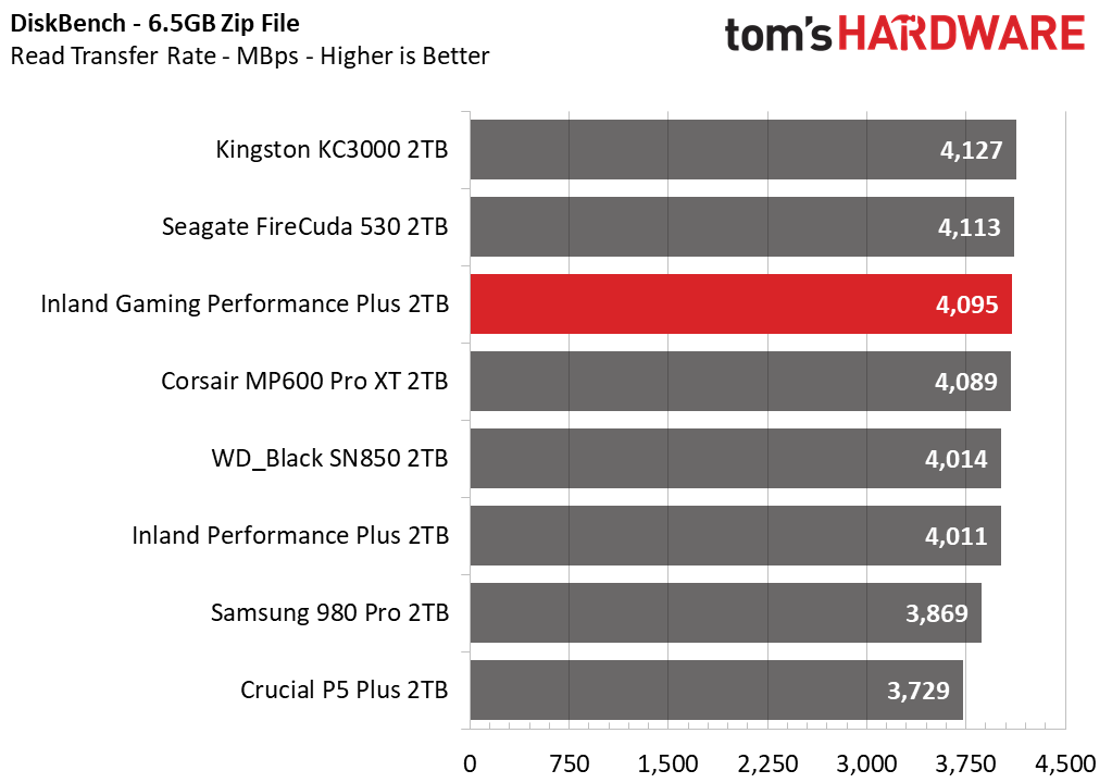 Inland Gaming Performance Plus