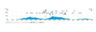 The profile of stage 1 of the 2020 Volta a la Comunitat Valenciana
