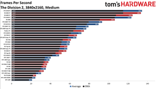 Best Graphics Cards - 4K medium performance charts