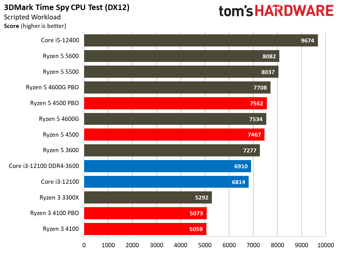 Ryzen 3 4100 Ryzen 5 4500