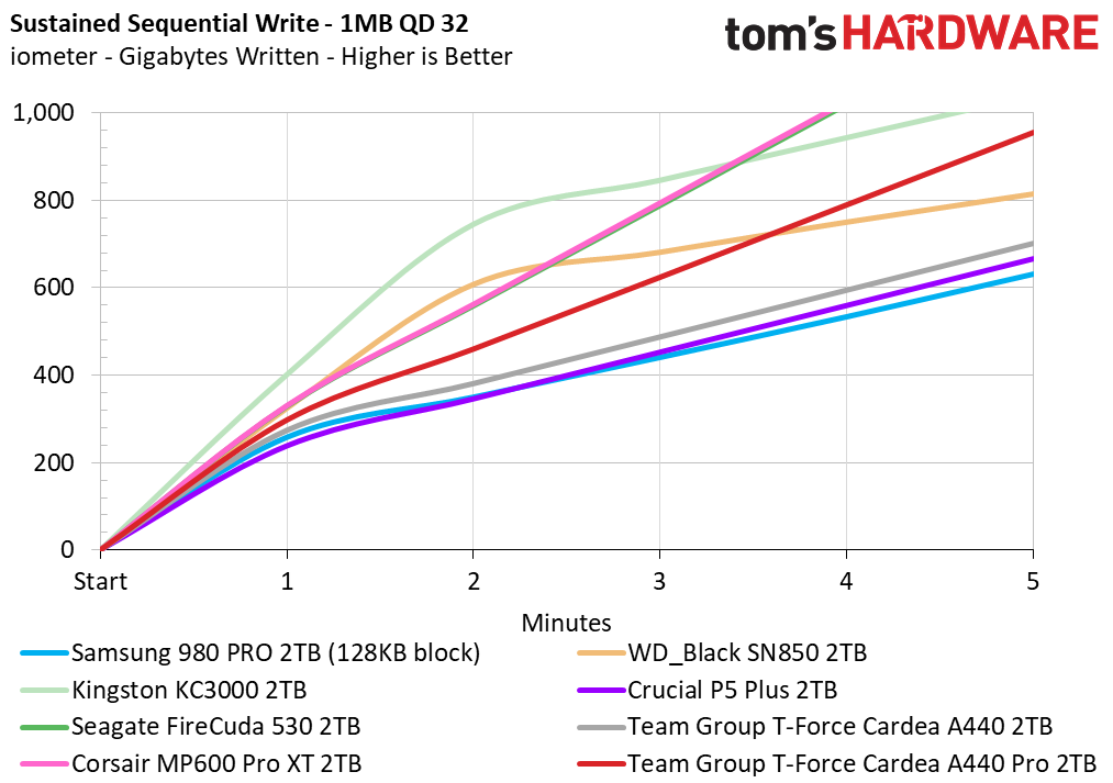 Team Group T-Force Cardea A440 Pro 2TB