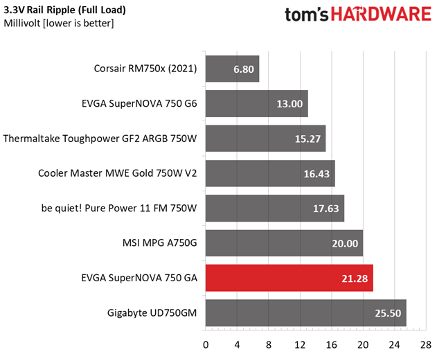 EVGA SuperNOVA 750 GA