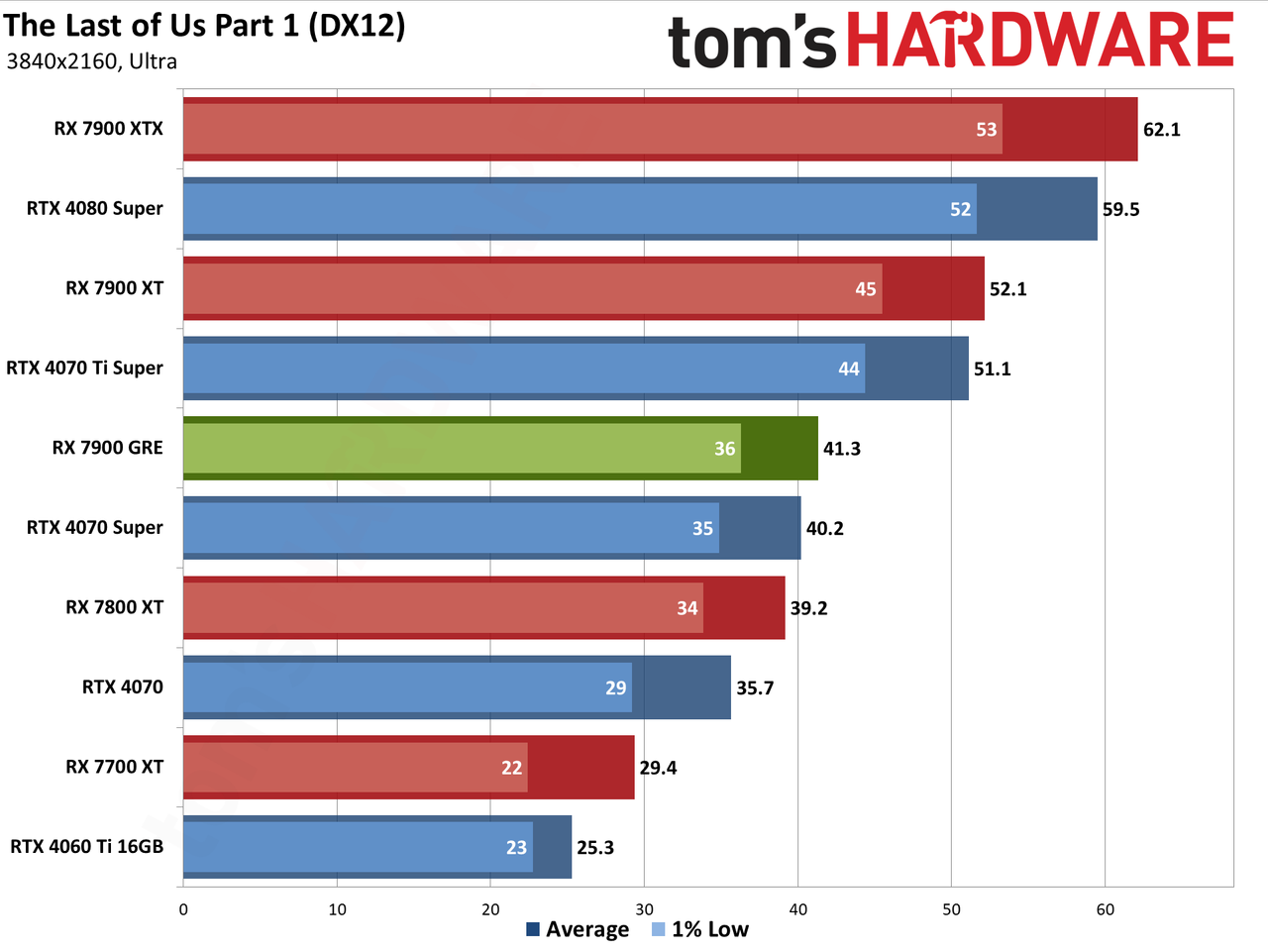 Sapphire RX 7900 GRE Pulse performance charts