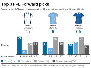 Top attacking picks for FPL gameweek three