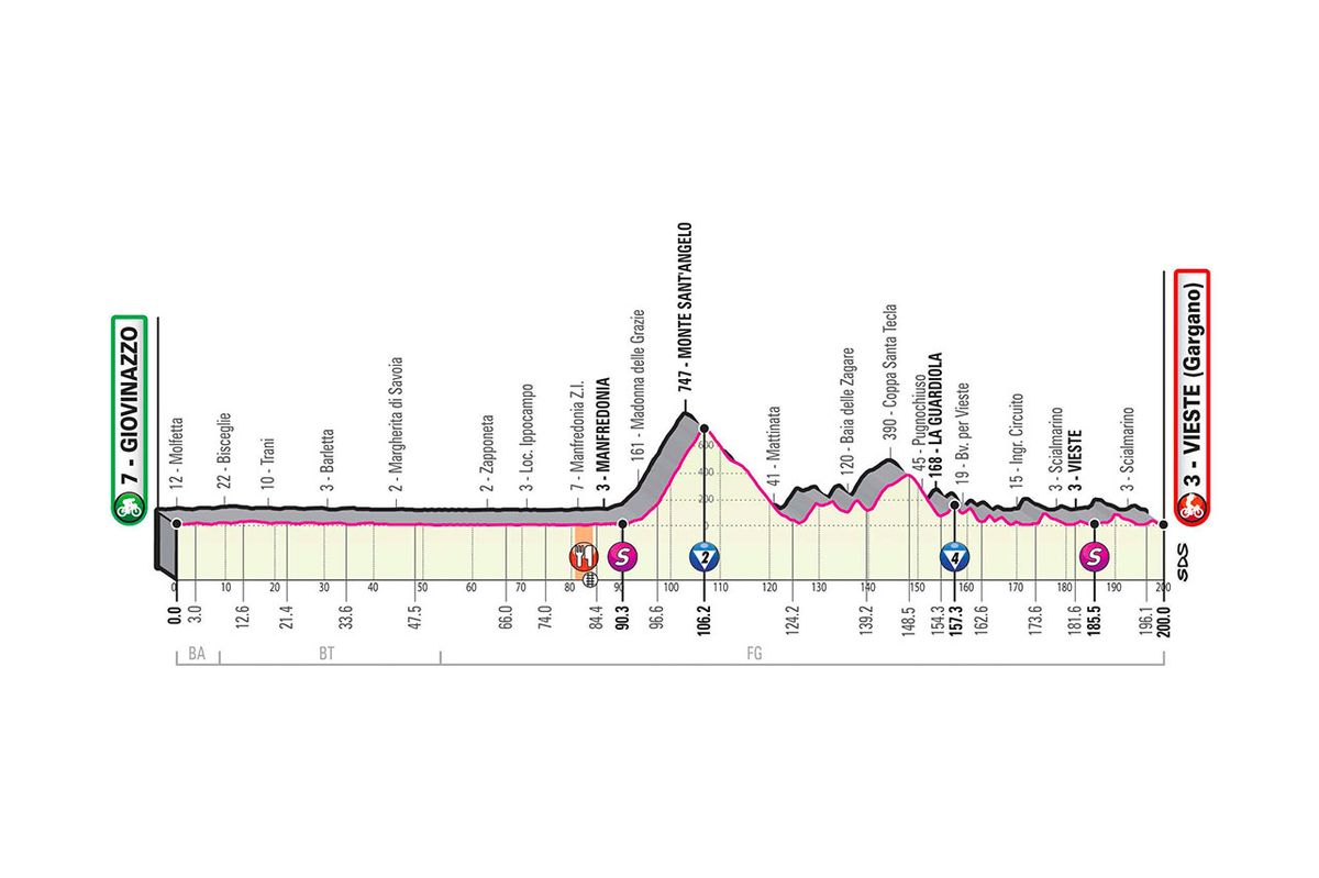 2020 Giro d'Italia stage 8