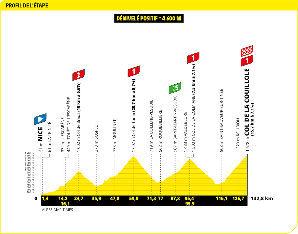 Tour de France 2024 Stage 20 profile