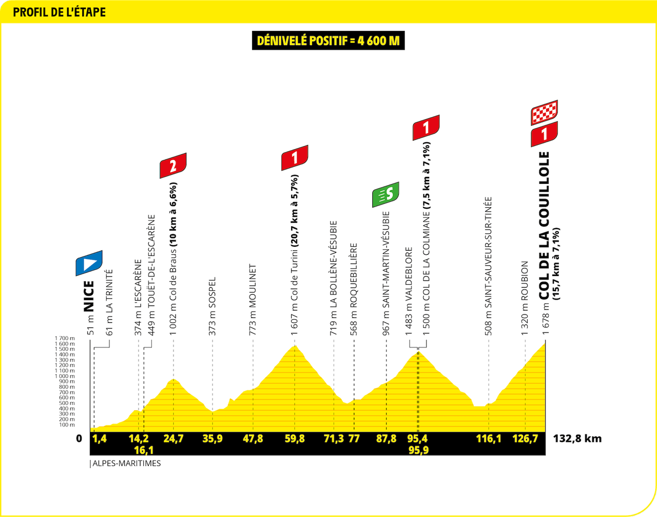 Tour de France 2024 Stage 20 profile