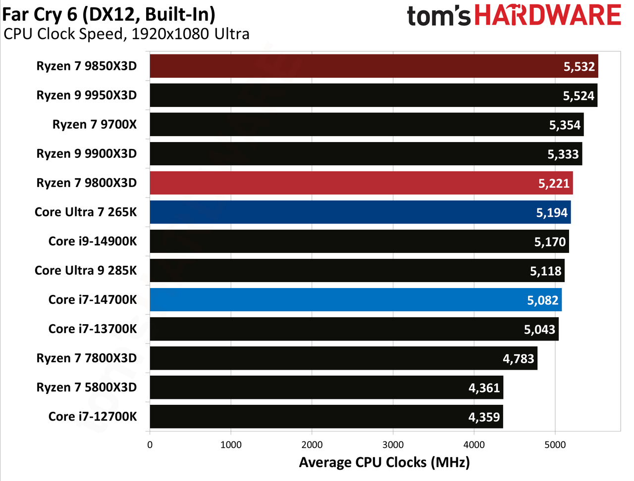 AMD Ryzen 7 9850X3D