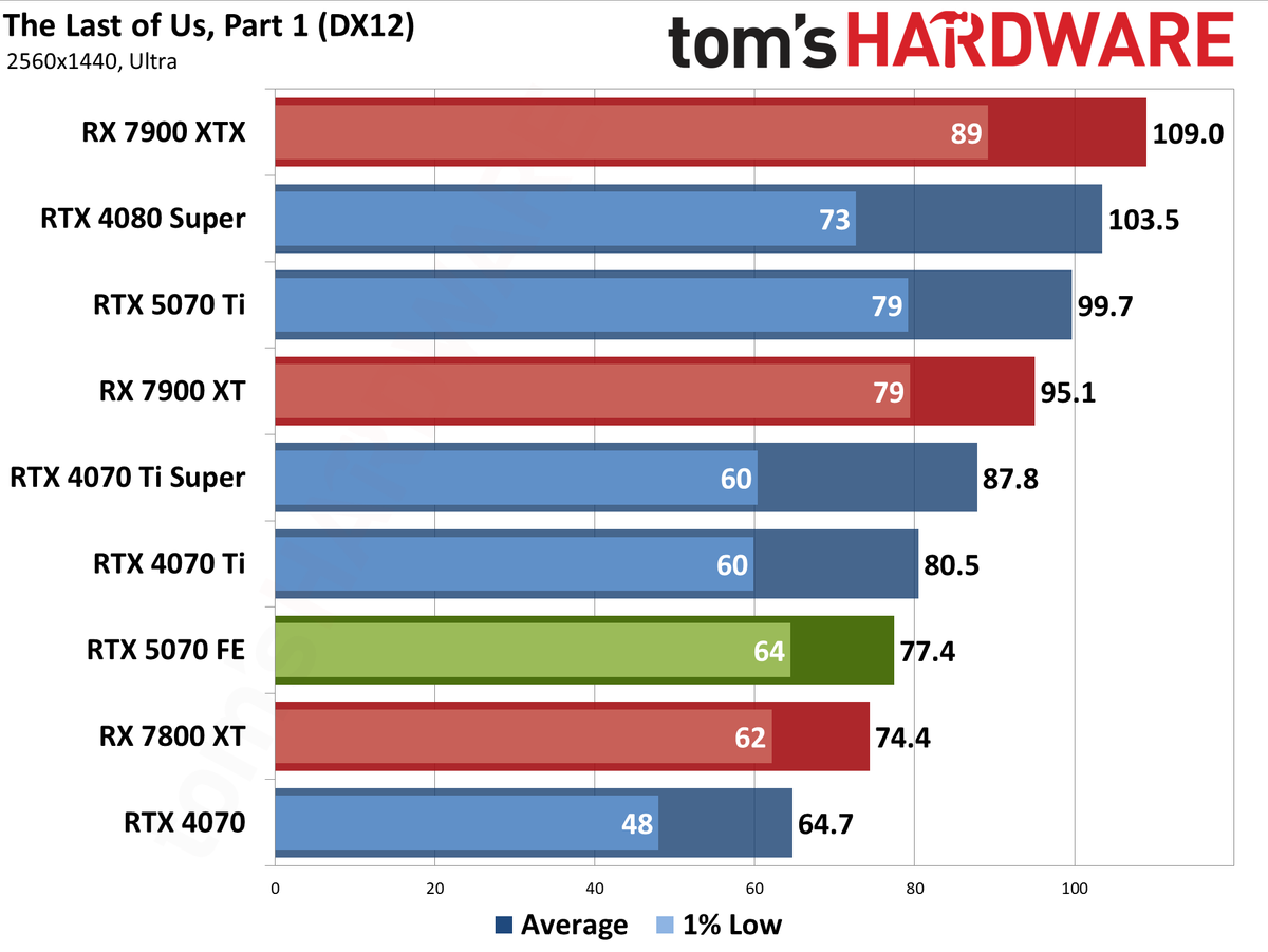 Nvidia GeForce RTX 5070 Founders Edition performance charts