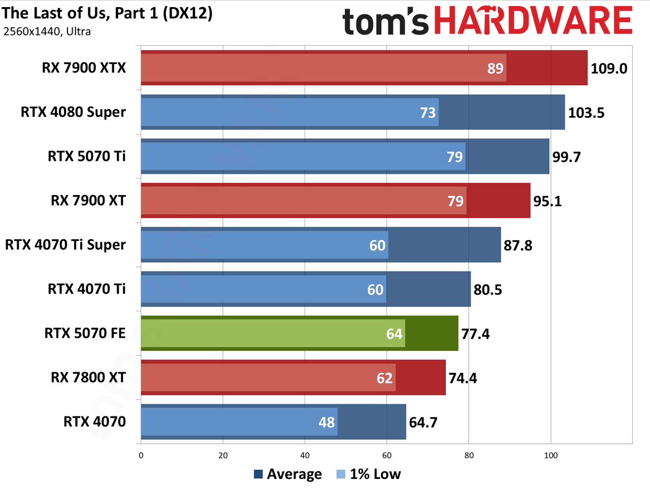 Nvidia GeForce RTX 5070 Founders Edition performance charts