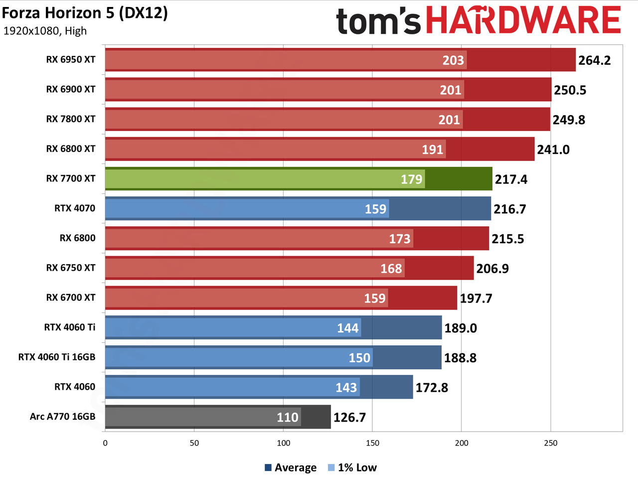 AMD Radeon RX 7700 XT performance charts