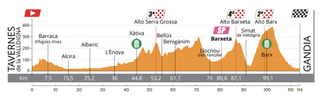 Setmana Ciclista Valenciana - Stage 1 Profile