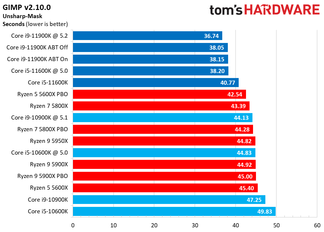 Office and Prod Benchmarks