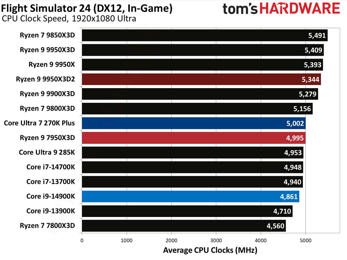 Ryzen 9 9950X3D2 - Flight Simulator 24 Benchmarks