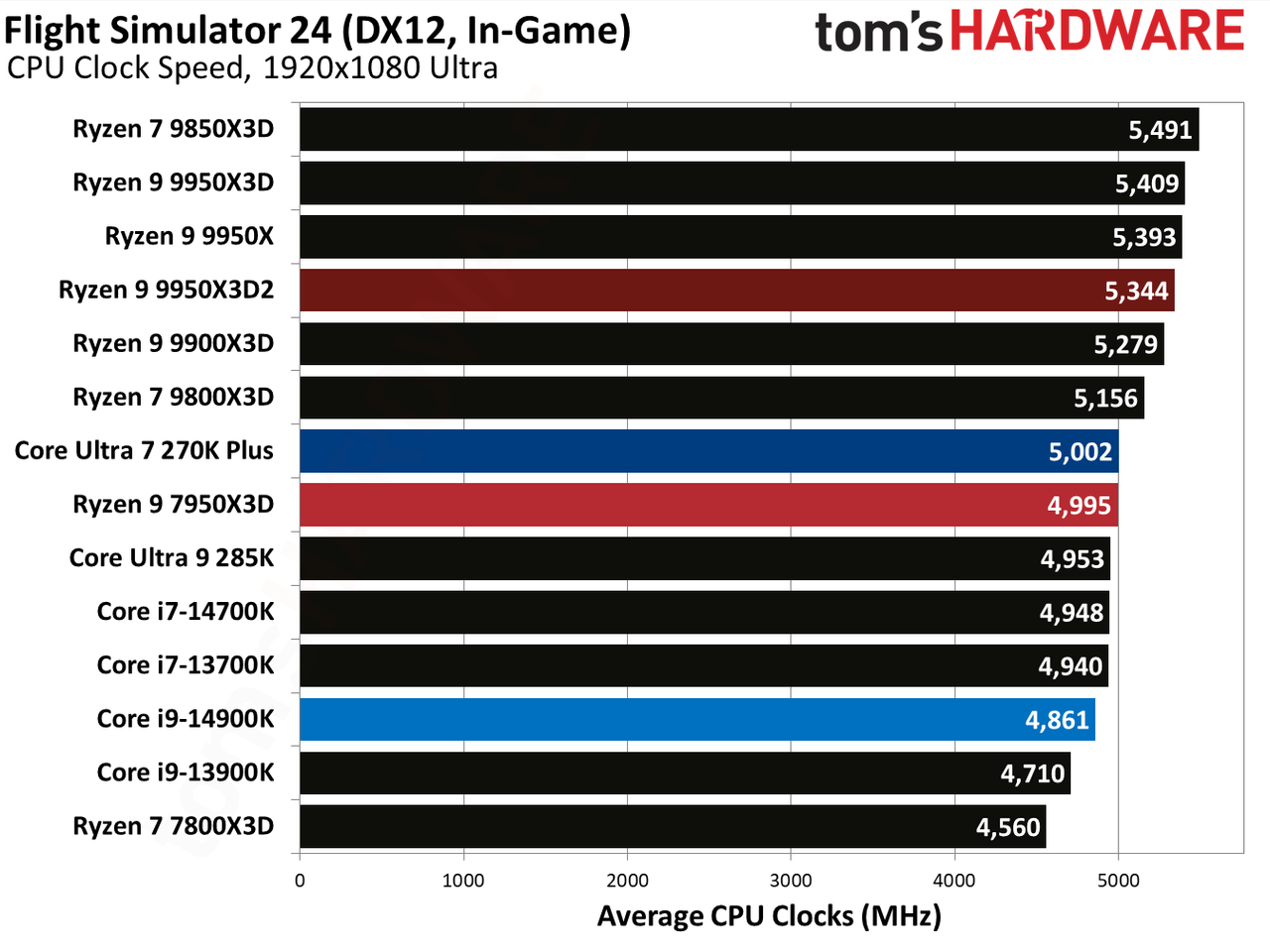 Ryzen 9 9950X3D2 - Flight Simulator 24 Benchmarks