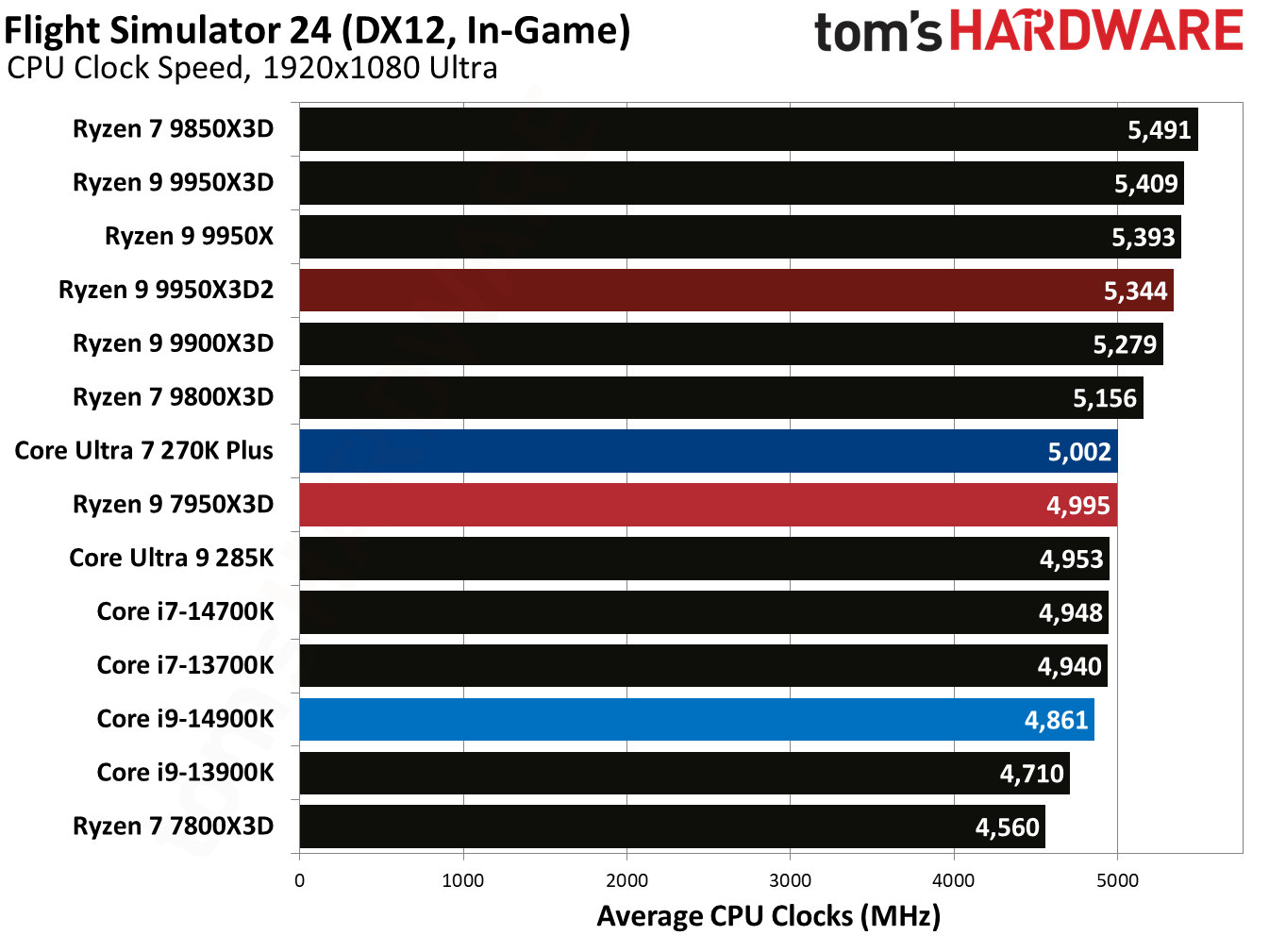 Ryzen 9 9950X3D2 - Flight Simulator 24 Benchmarks