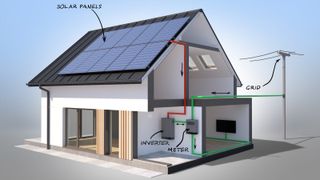 3D illustration of house with solar panels, inverter and meter all identified on the image
