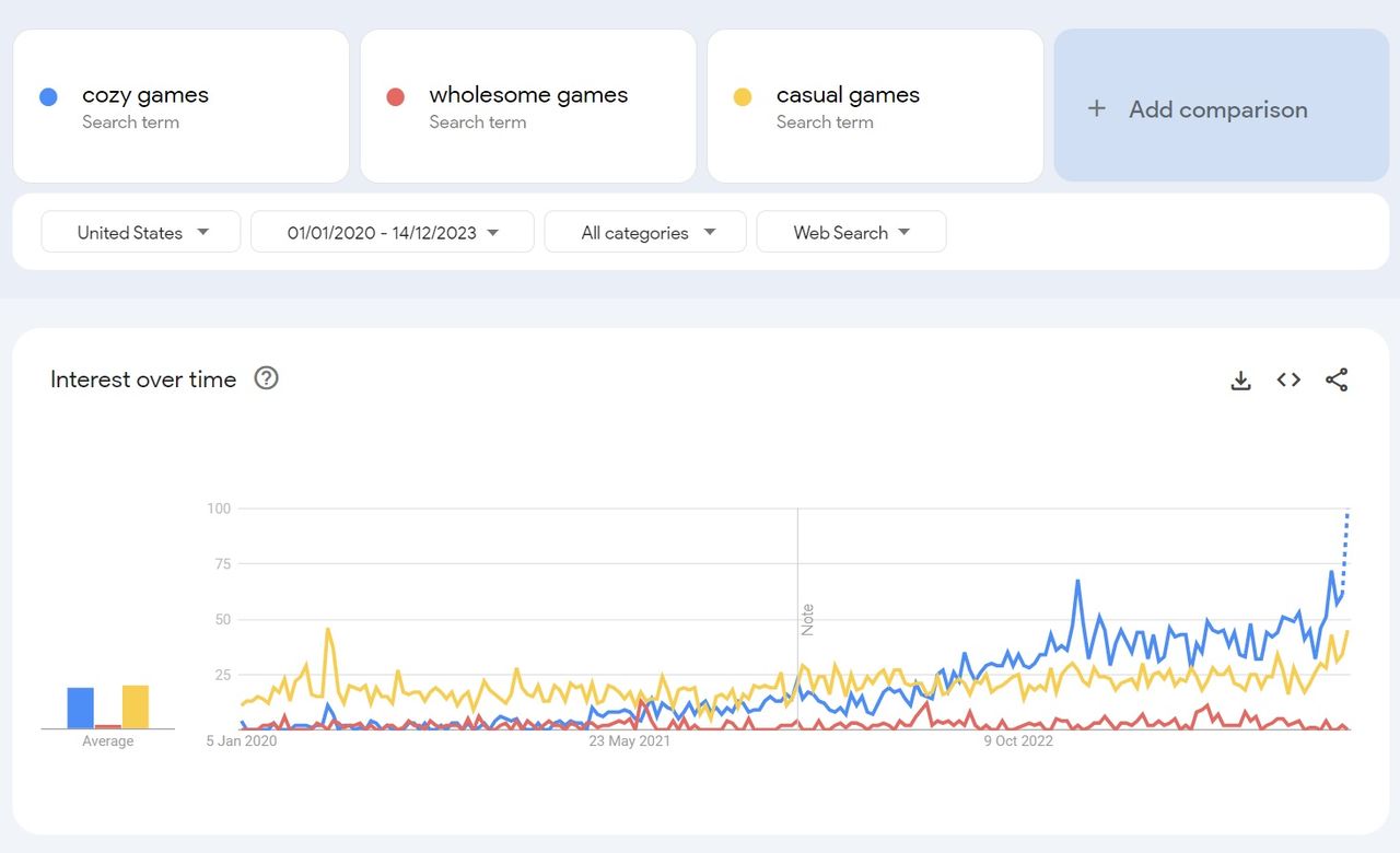 Google trends data showing the rise in popularity of "cozy games" and "wholesome games" and "casual games" in which "cozy" has eclipsed the others as of 2023