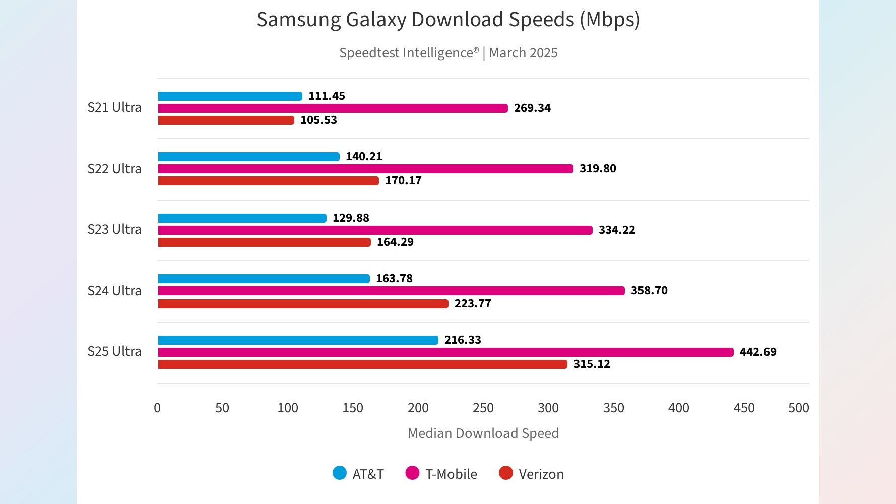 Charts showing the download speeds of various Galaxy S models on three U.S. networks