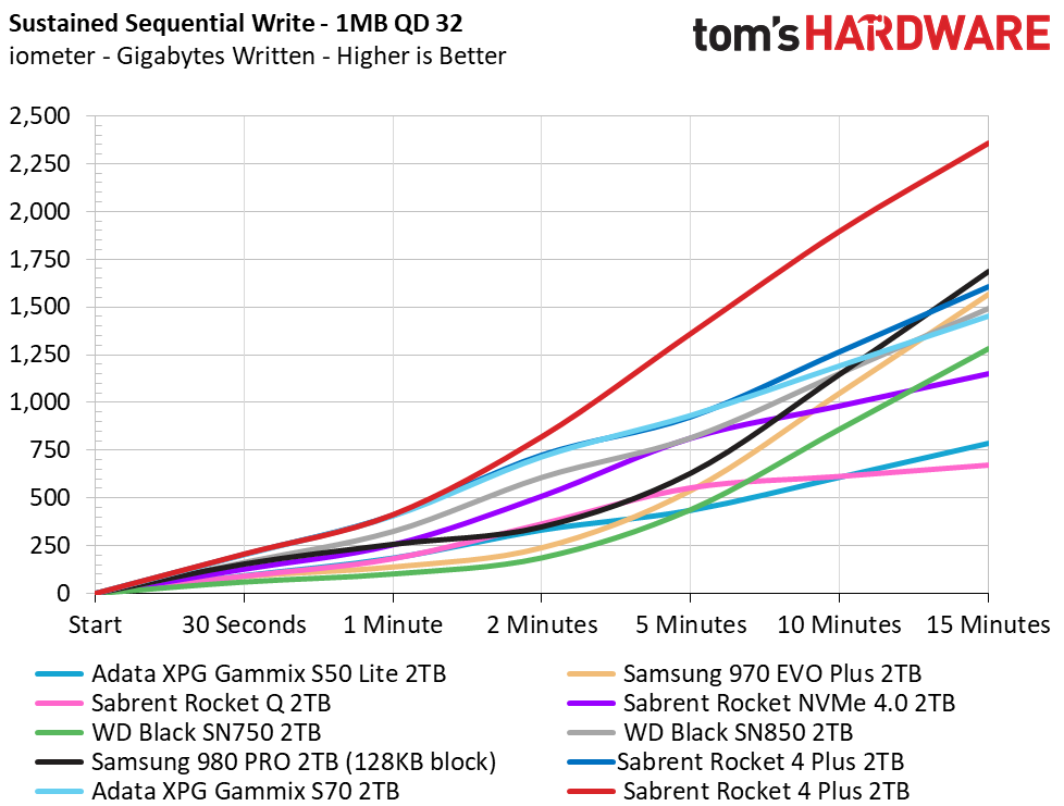 Sabrent Rocket 4 Plus 4TB
