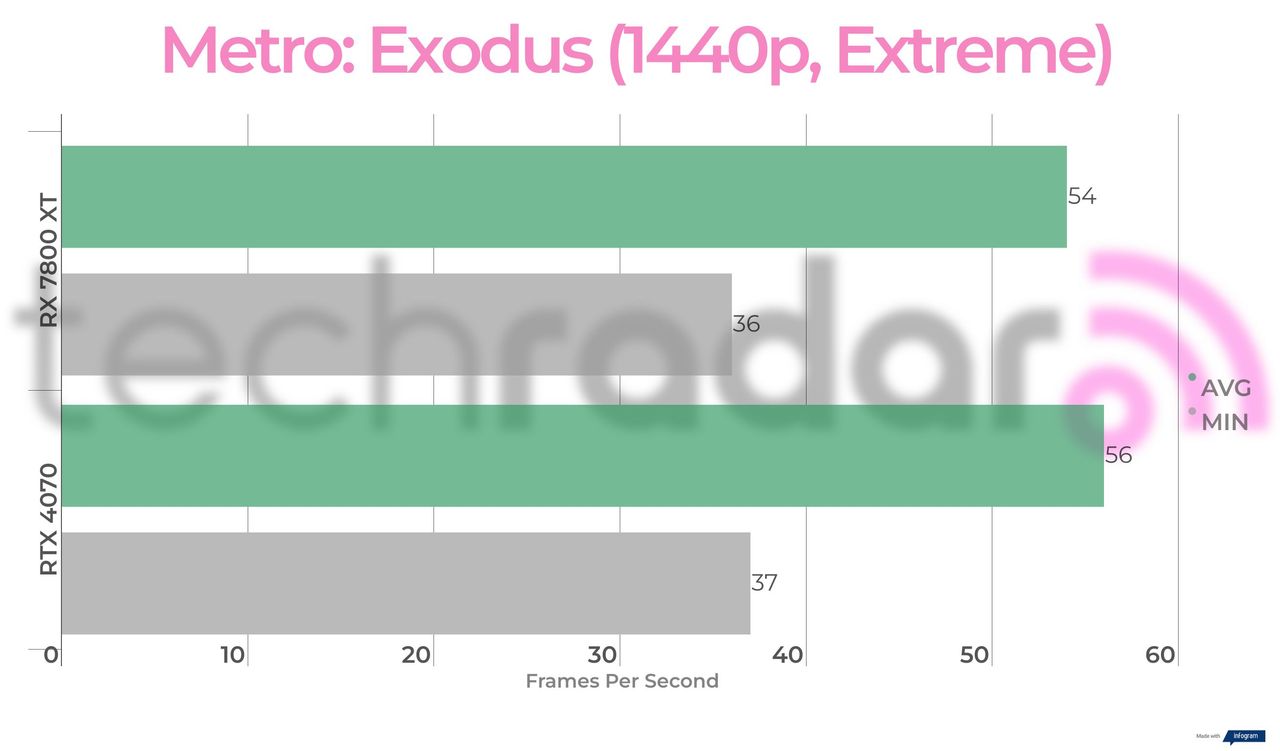 Benchmark results for the 7800 XT vs 4070