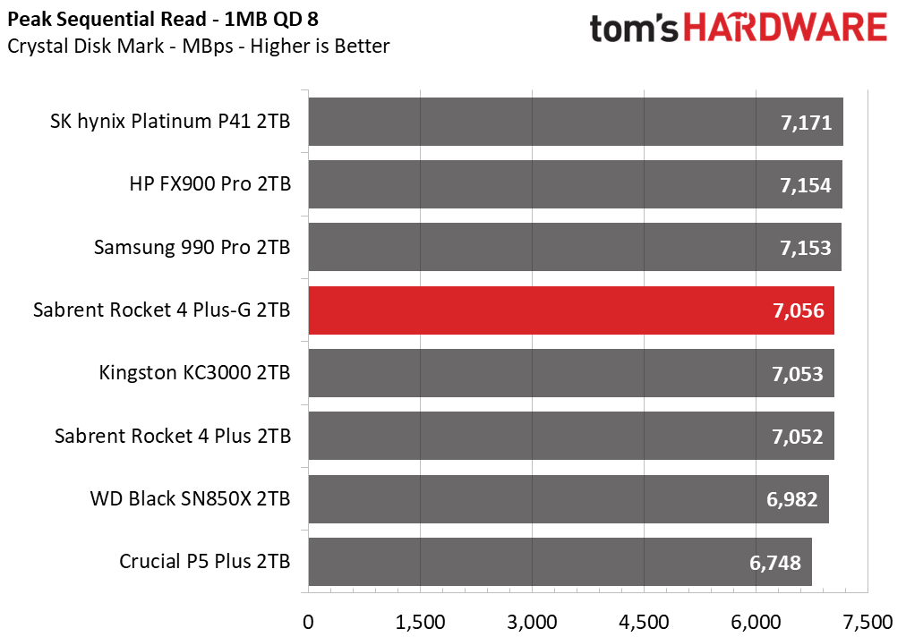 Sabrent Rocket 4 Plus-G SSD