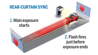 Rear curtain flash