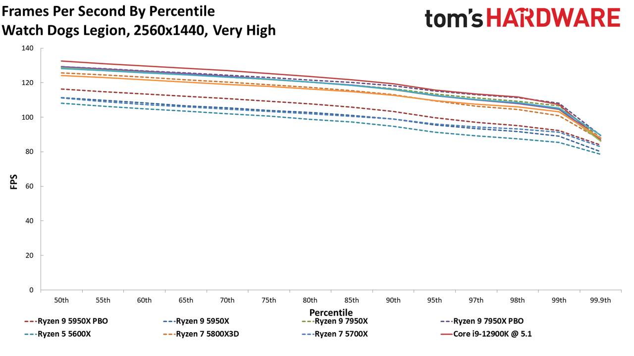 AMD Ryzen 9 7950X and Ryzen 5 7600X Review