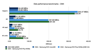 Bar graph showing Raspberry Pi CM4 disk speeds