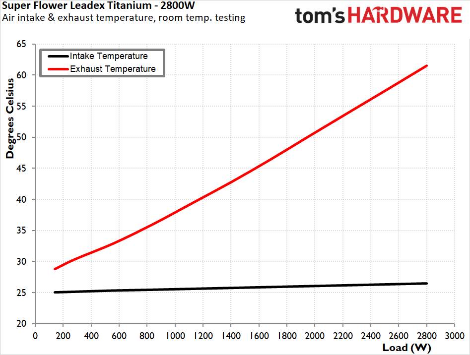 Super Flower Leadex Titanium ATX 3 2800W PSU