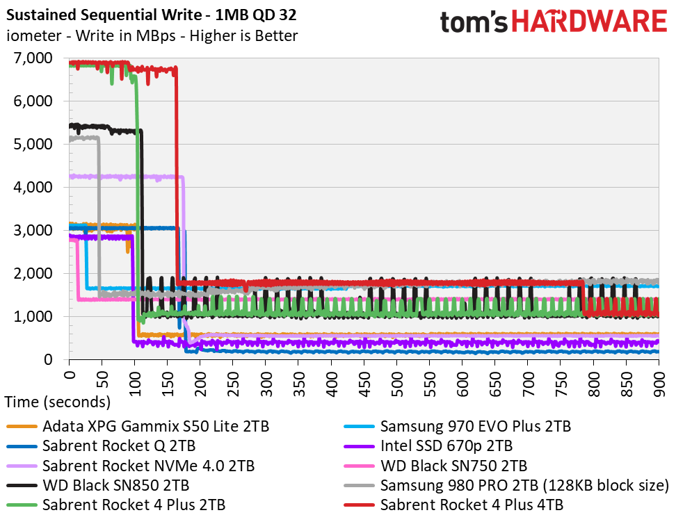 Sabrent Rocket 4 Plus 4TB