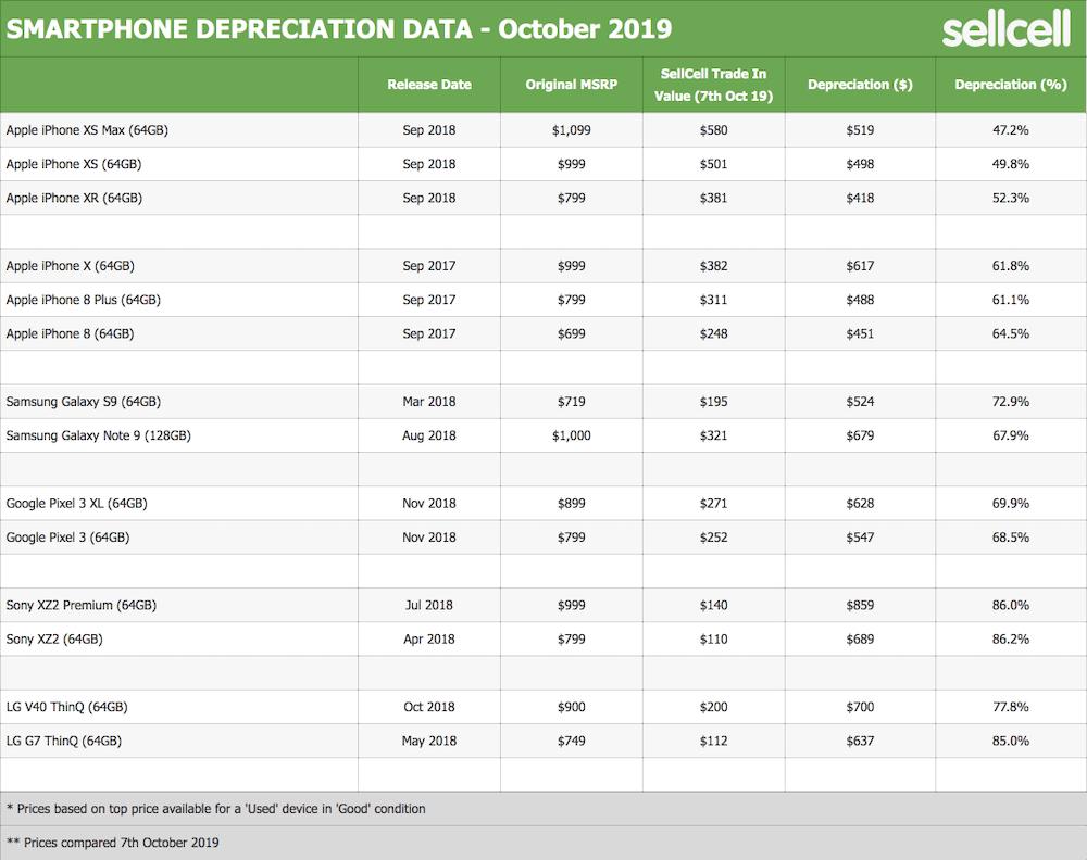 Smartphone depreciation data