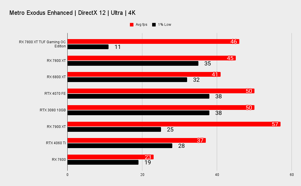 RX 7800 XT TUF Gaming benchmark charts at 4K.