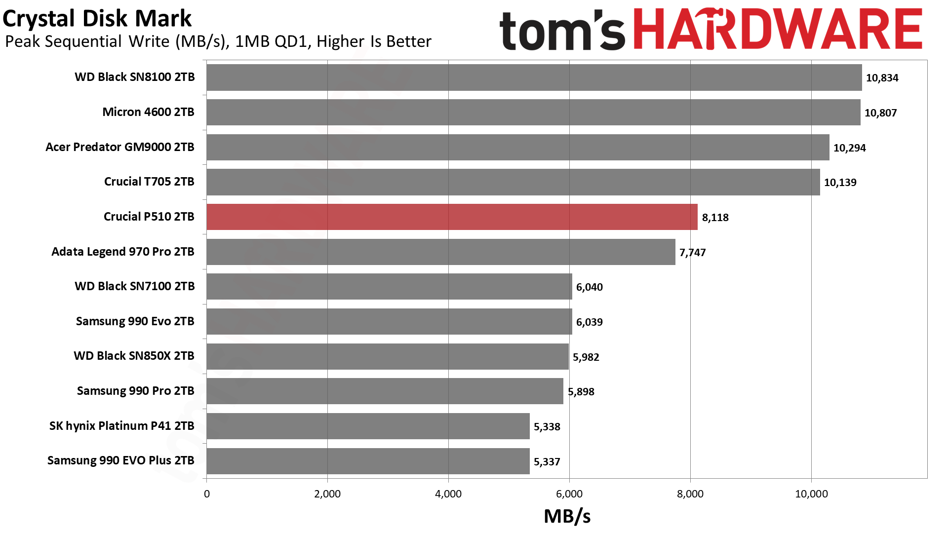 Crucial P510 2TB SSD