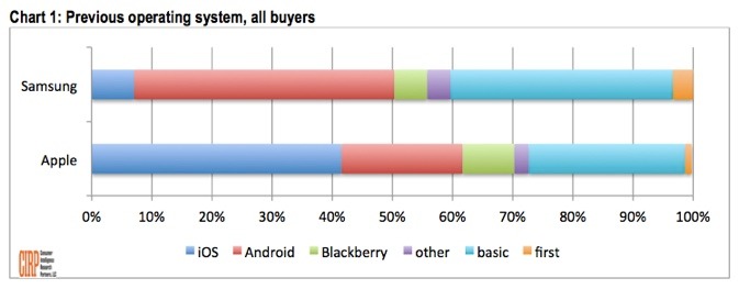 smartphone switchers