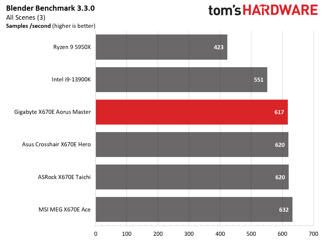 Gigabyte X670E Aorus Master