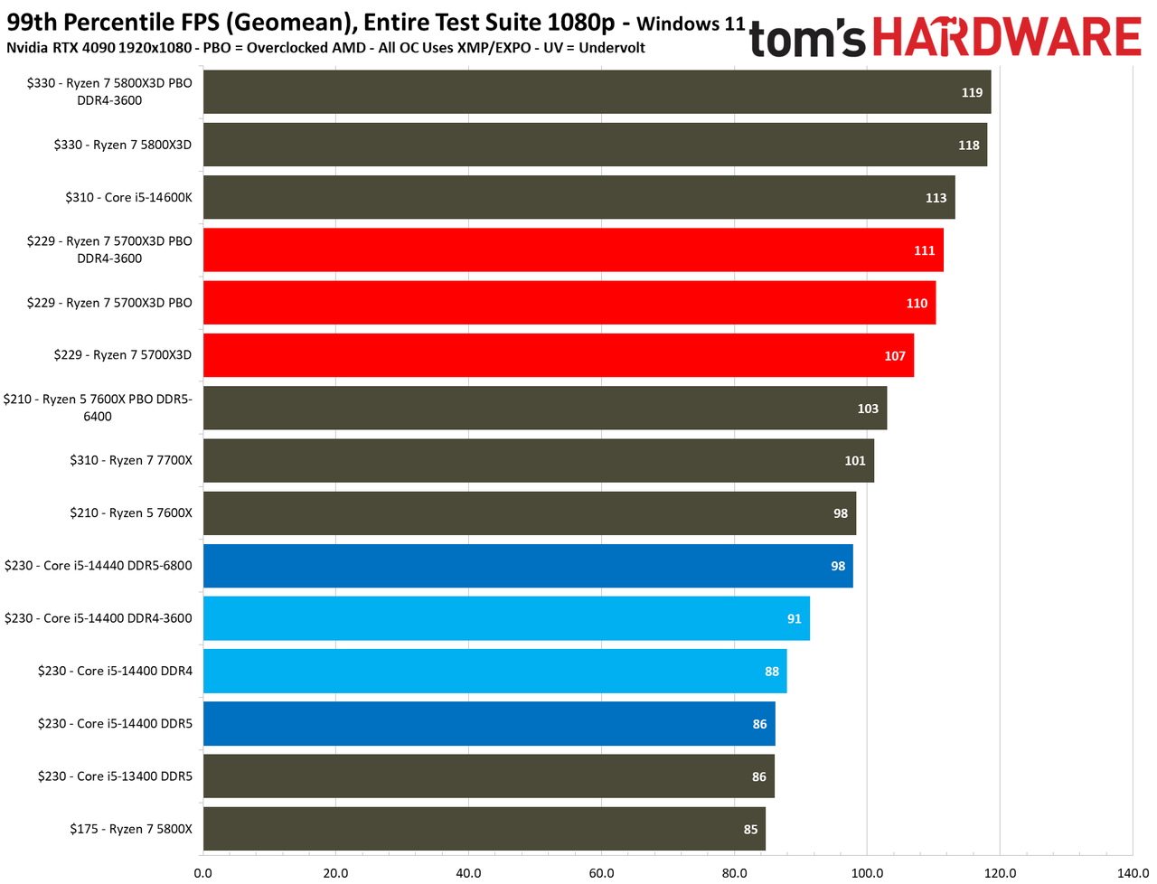 Ryzen 7 5700X3D