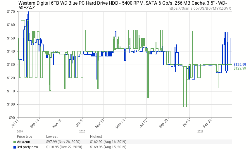 HDD