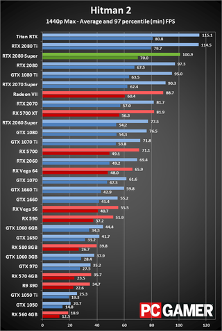 GeForce RTX 2080 Super 1440p ultra performance charts