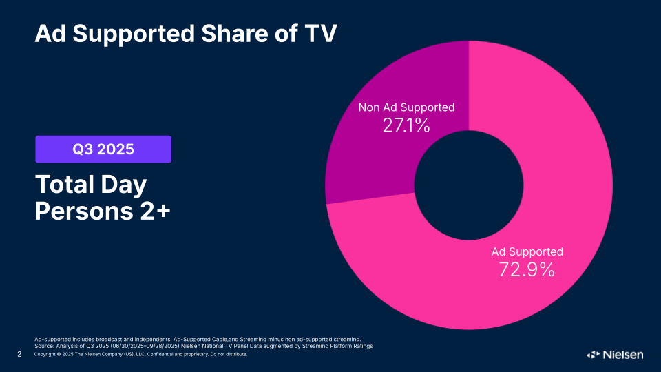 Chart showing that 72.9% of TV viewing in Q3 2025 was on ad-supported services among people 2 and older. 