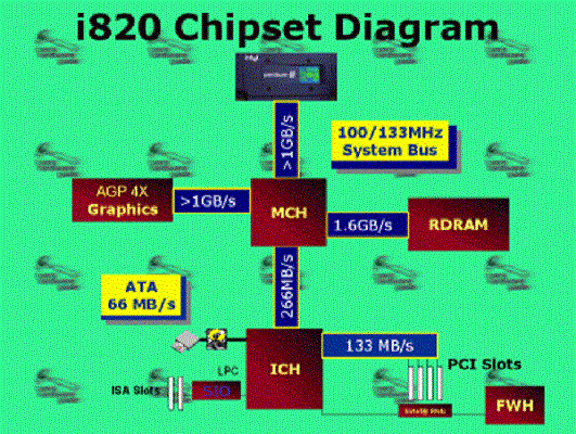 Intel's Experiment With RDRAM On Socket 370