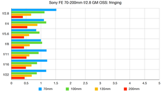 Sony FE 70-200mm f/2.8 GM OSS lab graph