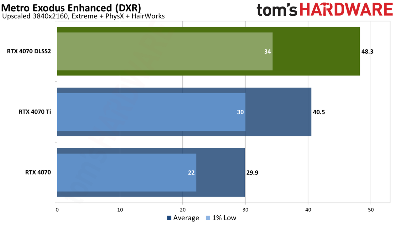 Nvidia GeForce RTX 4070 DLSS and FSR upscaling benchmarks