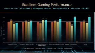Intel 14th Gen CPUs Gaming Performance