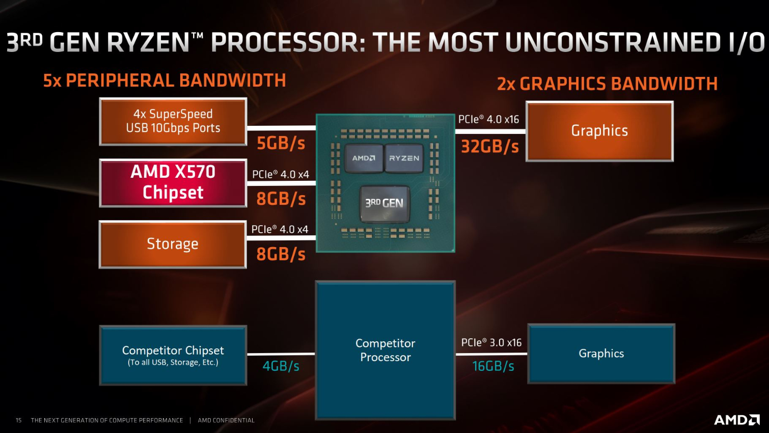 X570 Exposed: Up to Sixteen PCIe 4.0 Lanes, Flexible I/O | Tom's Hardware