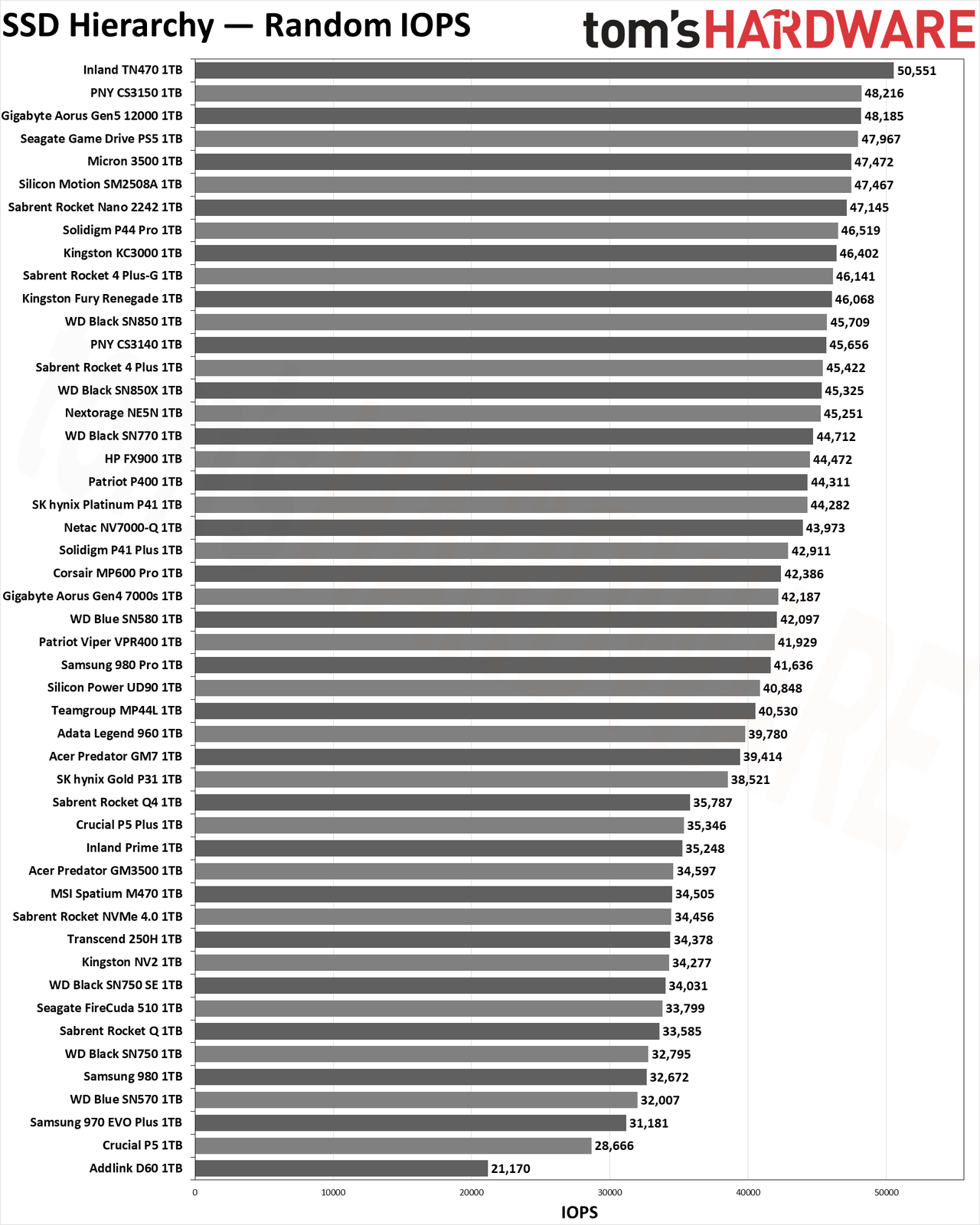 SSD Benchmarks Hierarchy charts