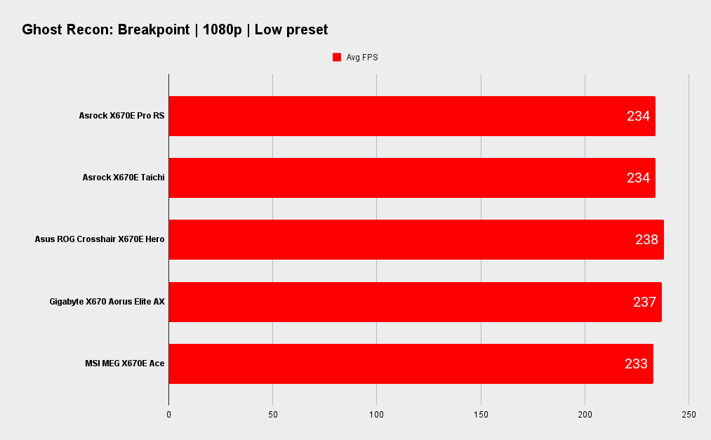 Asrock X670E Pro RS benchmarks