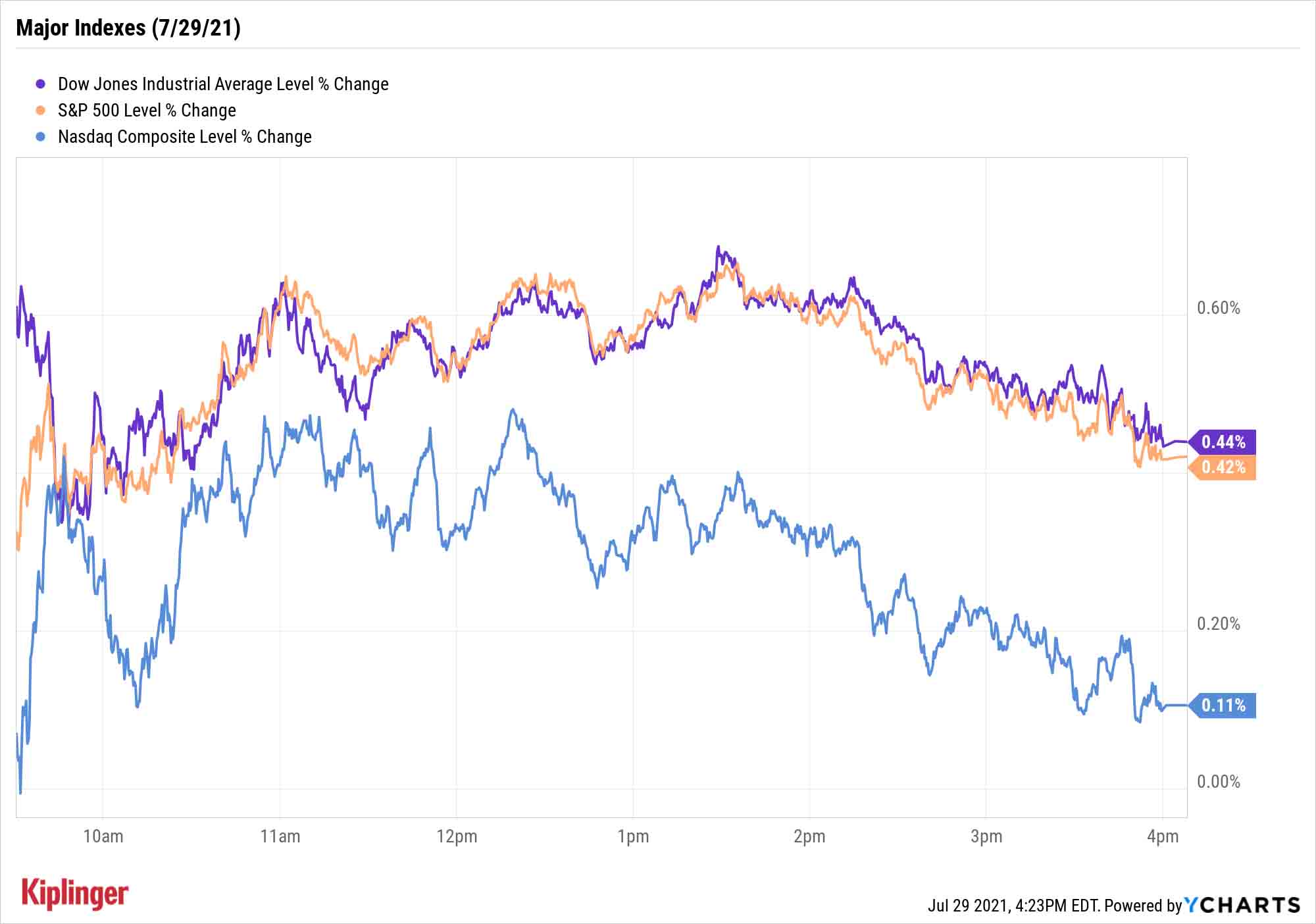 Stock Market Today: Dow, S&P 500 Back Atop The Mountain | Kiplinger