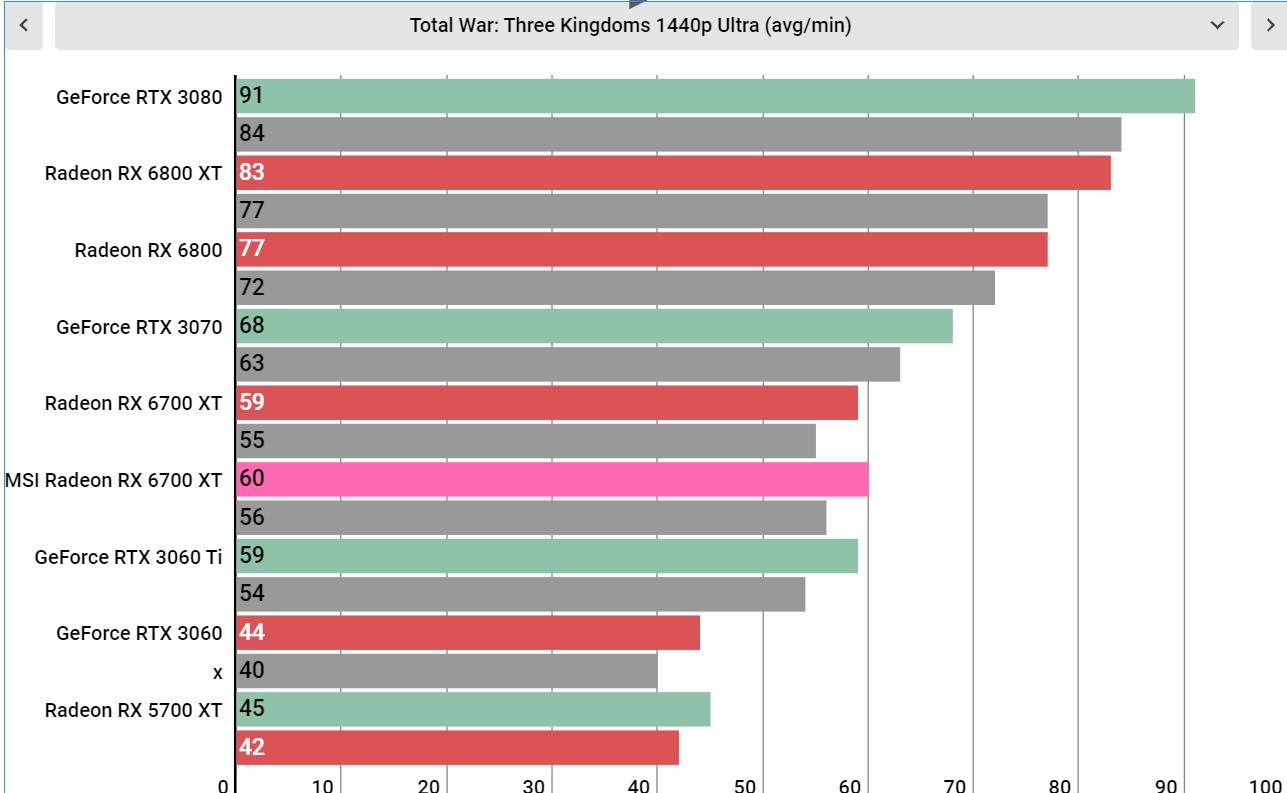 MSI Radeon RX 6700 XT benchmarks